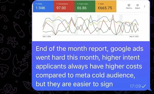 Google Ads month report: 97 conversions at EUR 6.86